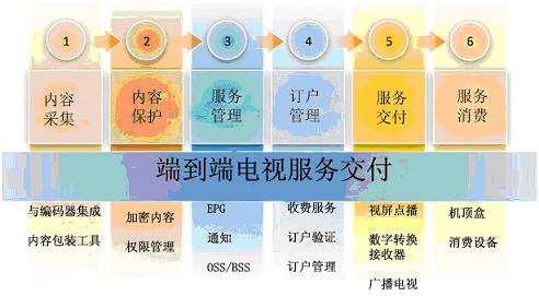 ΢ܛ Mediaroom�ṩ�OӋ��������ȫ�ܘ��ķ��ս���ƽ�_