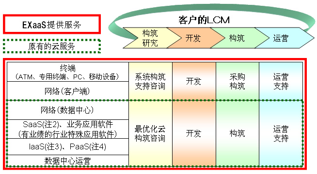 �_늚��Ƴ��Ʒ��ա�EXaaS™��