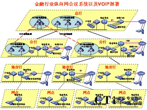 縱向網絡IP語音拓撲