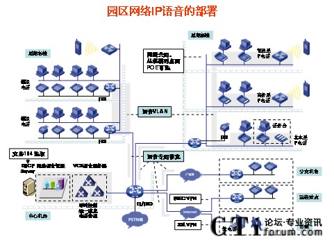 園區(qū)網絡IP語音部署