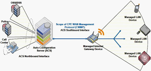 TR069�ľW(w��ng)�j(lu��)��?f��)�ģ�?>
      </center>
      <br />
      <center>
        �D��16 TR069�ľW(w��ng)�j(lu��)��?f��)�ģ�?
      </center>
      <br />
      ����TR069�Ă�ݔ�f(xi��)�hͬ���x��HTTP/HTTPs�����cǰ�����λ���HTTP/HTTPs�����Åf(xi��)�h���^��TR069����ÿ���ɲ�����׃�������Q��������ˇ�(y��n)��ļs����ͬ�r��TR069���x�ˏ�ACSֱ���L���O(sh��)����ĳ���������(xi��ng)�Ĳ�����������Ҳ��ˌ�(d��o)��TR069��(sh��)ʩ�����������y�����õ�ACS����(w��)��Ҳһ��r���F��<br />
      <br />
      ����Ԕ��(x��)��ӑՓTR069�Ĝyԇ���^�˱��ĵķ�����һ�������Motive��Works��TR069���÷���(w��)������(y��ng)�̶��Ї�(y��n)��ļ��ݜyԇ�������x�߿���������W(w��ng)վ�˽���Ԓ��ԃ��<br />
      <br />
      <b>5.SIPƽ�_�����Ԝyԇ</b><br />
      <br />
      ����SIPƽ�_�����Է��������u��IP�Ԓ��IAD�K���m���Ե�һ����Ҫ��������(d��ng)Ȼ������Ñ��ѽ�(j��ng)���O(sh��)����SIP����(w��)���O(sh��)�䣬�������_��ʹ�íh(hu��n)�����tֻ��Ҫᘌ��ض���SIP�h(hu��n)���yԇ�Ϳ��ԡ�<br />
      <br />
      ��������Ñ�߀���ܴ_��������SIP����(w��)���S����ϣ���C�ϜyԇIP�Ԓ��IAD�K�˵ļ������������t���]������BroadSoft��Avaya��Asterisk����ƽ�_���M(j��n)�м����Ԝyԇ��<br />
      <br />
      ����֮�������]�@����ƽ�_������?y��n)��@����ƽ�_�S�̶��ѽ�(j��ng)�������������^��(y��n)��ļ����Ԝyԇ�������Ñ�����ֻ��Ҫ��K�ˏS����Ҫ���P(gu��n)�Ĝyԇ�����C���Ϳ��ԡ�������BroadSoft�Ĝyԇ���yԇ���������ּܷ������ķǳ�Ԕ��(x��)��Asterisk�J(r��n)�C���棬���]Elastrix�ļ������J(r��n)�C�yԇ��<br />
      <br />
      <b>6.�a(ch��n)Ʒ�ɿ����c�ߵ͜ؾC�Ϝyԇ</b><br />
      <br />
      �����ɿ��Ե���Ҏ(gu��)�u������(y��ng)��(d��ng)�ǲ���MTBFָ��(bi��o)�����a(ch��n)�S�̜y��MTBF�ķ����ֿ��Է֞�Ӌ(j��)�㷨�͌�(sh��)�(y��n)��������һ����Ӯa(ch��n)Ʒ�����ǲ���ԇ�(y��n)�ķ�������(sh��)�(y��n)��һ����Ҫ������(sh��)���Ę�Ʒ�����^�L�ĕr�g����100�_����3�����������Ñ��yԇ���f����Ȼ�����x���@ô��ĘӰ�yԇ���҂�һ�����]�x���������������a(ch��n)Ʒ�yԇ�Ϳ���������(d��ng)Ȼ�����ڃH�yԇ��������Ʒ���yԇ���κ�һ���a(ch��n)Ʒ��ʧЧ������(y��ng)ԓ�J(r��n)��yԇʧ����<br />
      <br />
      �������w�Ŀɿ���ԇ�(y��n)�������҂����]һ�N�����Мyԇ��ͨԒ�yԇ�c�ߵ͜ؽ�׃ԇ�(y��n)�Y(ji��)��������ԇ�(y��n)�������@���Ԍ����y�a(ch��n)Ʒ��(sh��)�F(xi��n)�ǳ���(y��n)���Ŀɿ��Ԝyԇ�����ڴ�������ُ�͑������h���л�ί�е���������ԇ�(y��n)�����M(j��n)�Мyԇ������С������ُ�͑���Ҳ����Ҫ��S���ṩ����(y��ng)�Ĝyԇ�����<br />
      <br />
      �������w�yԇ�����������£�<br />
      <br />
      ������1���yԇ���ÈD<br />
      <br />
      ������D��17��ʾ���ڜyԇ�����������y�O(sh��)�䣨IP�Ԓ��IAD�������ڸߵ͜ؽ�׃ԇ�(y��n)�䣨Chamber�������D�е�Hummerͬ�҂�ǰ���ᵽ��Sage960һ����Ҳ��һ����Мyԇ�x��<br />
      <br />
      <center>
        <img src="flyingvoice11_0901t-13.jpg" width="342" height="257" /> 
      </center>
      <br />
      <center>
        ���D��17 �ɿ����c�C�����ܜyԇ���ÈD
      </center>
      <br />
      ������2���ߵ͜ؽ�׃ԇ�(y��n)��Ĝض�׃�������O(sh��)��<br />
      <br />
      ������D��18��ʾ����72С�r�Ĝyԇ�У���36С�r���������؝�Ȍ�׃���ɂ�ѭ�h(hu��n)��ÿ��ѭ�h(hu��n)�ж�Ҫ�ڱ��^�O�˵ăɷN�ضȭh(hu��n)��������5�z�϶���0%������Լ�50�z�϶ȣ�90%����¸�����13��С�r��<br />
      <br />
      <center>
        <img src=