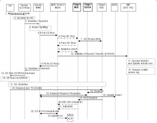 �oDTM֧�ֵ���r������EUTRAN��UTRAN/GERAN�ГQ��SRVCC���̈D