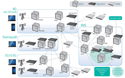 LTE�����ȫI(xi��n)P���ľW(w��ng)�Q��SAE����Ҫ����ATCA��MTCA���\(y��n)�I���C(j��)�ܷ���(w��)����CRMS���Ľ�Q����