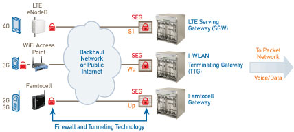 LTE�W(w��ng)�j(lu��)����ͨ�^IPsec��(sh��)�F(xi��n)���o(h��)