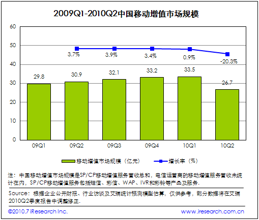 2009Q1 2010Q2�Ї��Ƅ�(d��ng)��ֵ�Ј�Ҏ(gu��)ģ