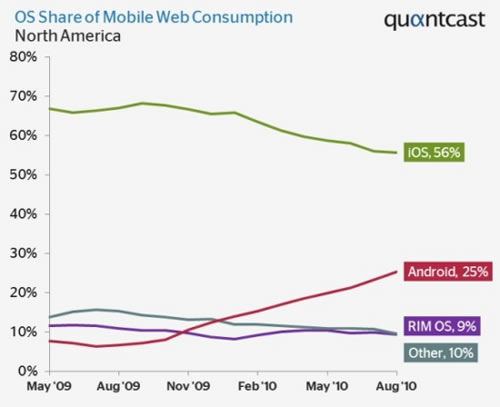 Quantcast��Android�O��ռ�����ƄӾW(w��ng)�j�����ķ�֮һ
