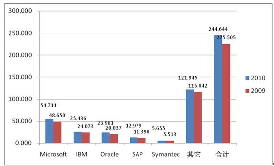 ȫ��5��ܛ���N����2009-2010��������r����(��λ��ʮ�|��Ԫ) 